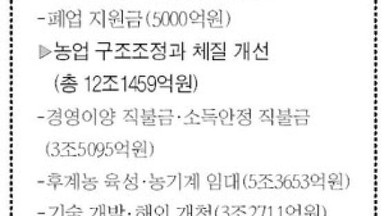 한·미 FTA 피해 보는 농업부문 10년간 20조4000억 지원