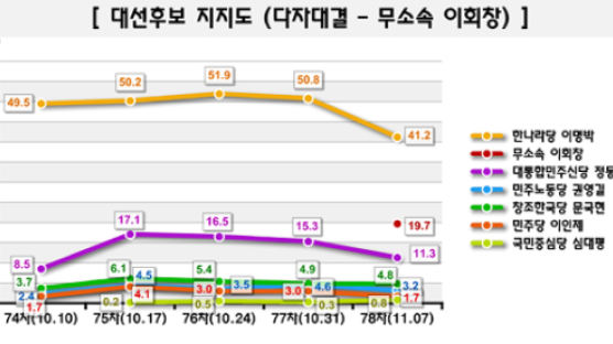 [Joins풍향계] 대선 지지도 이회창 19.7%, 국민중심당 후보땐 20.5%