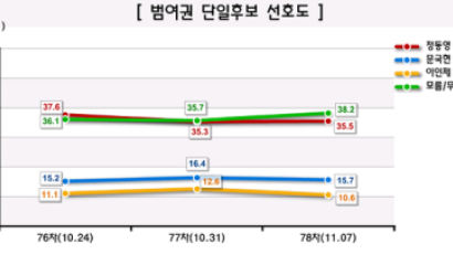 [Joins풍향계] 범여권 단일후보 선호도 정동영 35.5%
