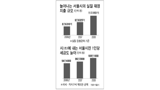 서울시 문화관광 예산 37% 늘려
