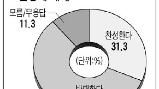 [풍향계] 지상파 중간광고 “반대한다” 57.4%