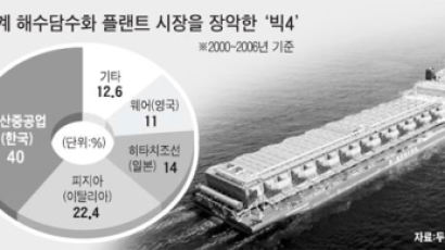 '바닷물→민물' 두산중공업 기술 STX로 빼돌린 사장·임원 구속