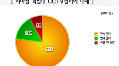 [Joins풍향계] 지하철내 CCTV설치 찬성 77.2%