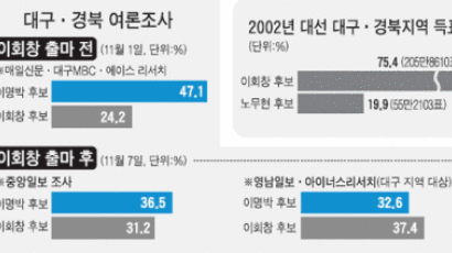 [선택D-37] 오늘 대구 VS 내일 대구