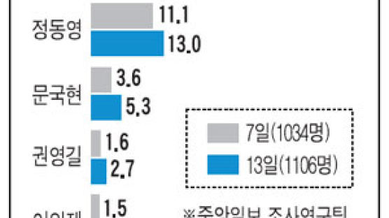 박근혜, 이명박 손 들어준 다음날 대선 후보 지지율