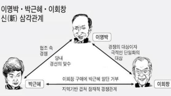 '신 3각관계' 형성한 이명박·이회창·박근혜