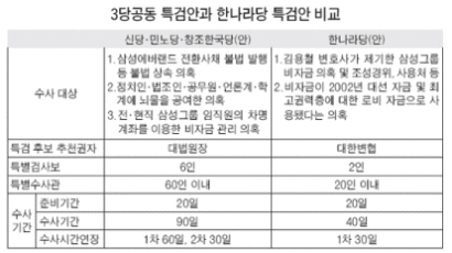 '정동영·권영길·문국현' 삼성 특검법안 제출