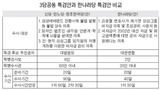 '정동영·권영길·문국현' 삼성 특검법안 제출