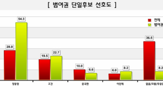 [Joins풍향계] 범여권 단일후보 정동영 선호 54.3%