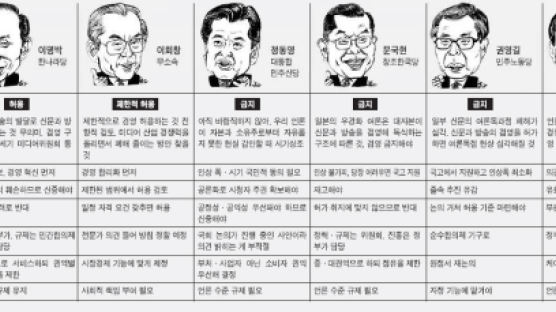 이명박·이회창·이인제 "신문·방송 겸영 허용"