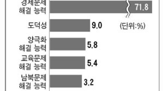 [Joins풍향계] “차기 대통령 경제문제 해결능력 중요” 70%