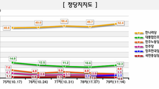 [Joins풍향계] 昌 나간 한나라당 지지도 되레 올라 52.4%