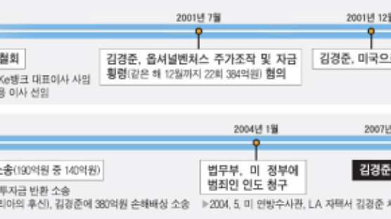 검찰로 간 '이명박 vs 김경준' 진실게임