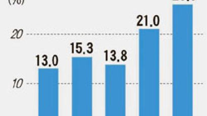 ‘명품’이 백화점 먹여 살린다