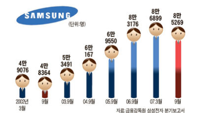 [그래픽뉴스] 삼성전자 직원 수 5년 만에 줄어