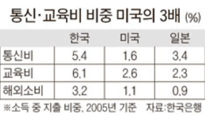 '통신 엥겔지수' 미국의 3배