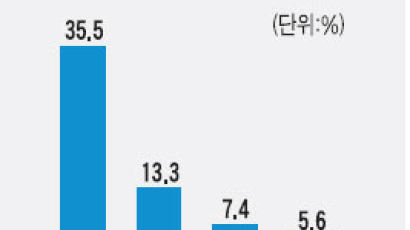 대구·경북에선 '박근혜 효과' 뚜렷 … 호남선·지지 후보 없다.26%
