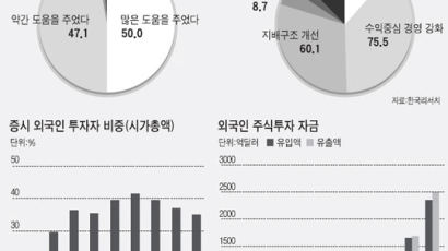 시중은행 7곳 중 6곳 외국인 지분 50% 넘어