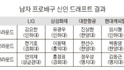 거포 김요한, LIG로 … 남자프로배구 신인 드래프트