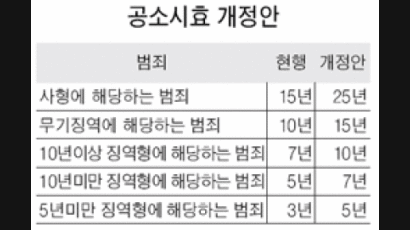 '사형 죄' 공소시효 15년 → 25년