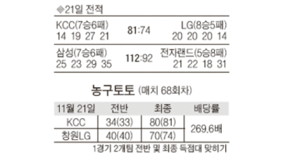 KCC 서장훈-추승균 ‘노장 만세’