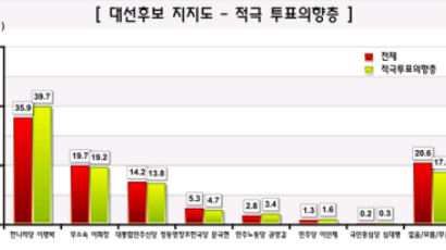 [Joins풍향계] 적극 투표 의향층서 "이명박 지지" 39.7%