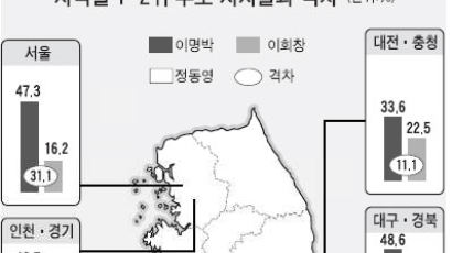 전국 지지율 이명박 40% 이회창 19% 정동영 13%