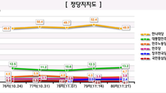 [Joins풍향계] 광주·전라 정당지지도, 한나라 1.2%상승 민주신당 5.5% 하락
