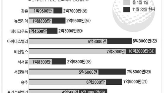 골프회원권 ‘한강 이북’