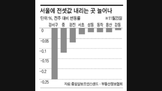 [전세시황] 거래 뜸한 수도권·신도시 전세값 제자리