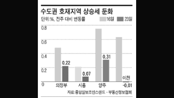 [매매시황] 관망세 여전 … 강남 재건축 3주째 내리막