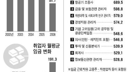 [그래픽뉴스] 한국 취업자는 주당 51.7시간 일하고 월평균 191만원 벌어