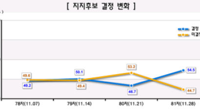 [Joins풍향계] "대선 지지후보 결정했다" 54.5%