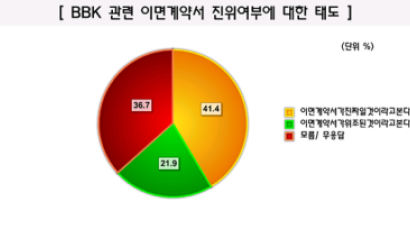 [Joins풍향계] "BBK 이면계약서 진짜일 것" 41.4%