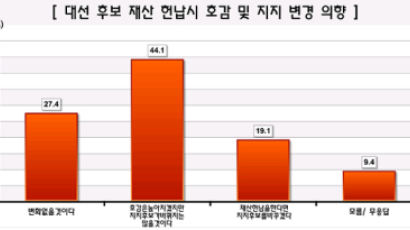 [Joins풍향계] "후보가 재산헌납해도 지지 바꾸지 않을 것" 44.1%