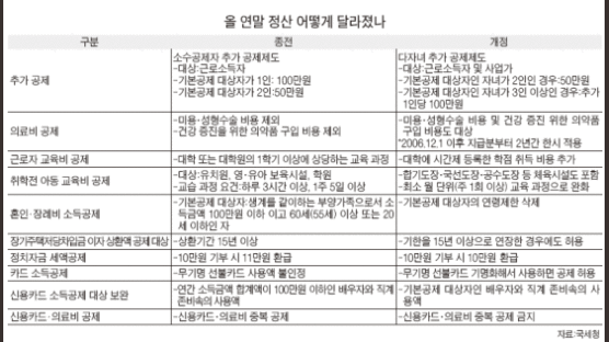 성형수술·보약값 꼭 챙기세요