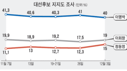 이명박 40 % 이회창 19 % 정동영 15 %