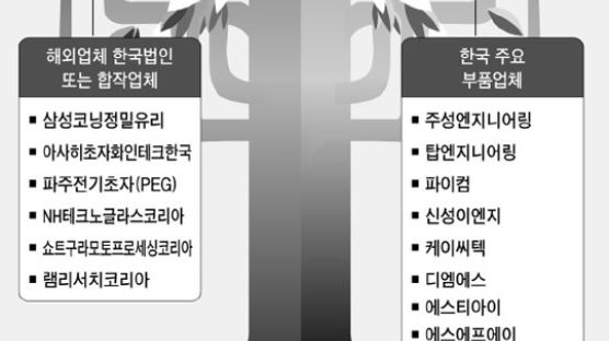 “한국은 반도체·LCD 뿌리 튼튼 ” 해외 부품업체 국내서 가지 뻗는다