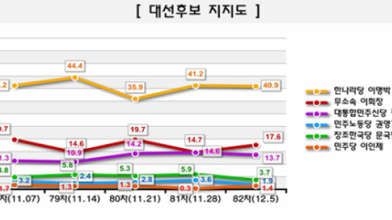 [Joins풍향계] 'BBK 무혐의' 발표 후 이명박 지지도 40.9%