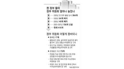 '위원회 공화국' 노무현 정부 매달 2.6개 위원회 만들었다