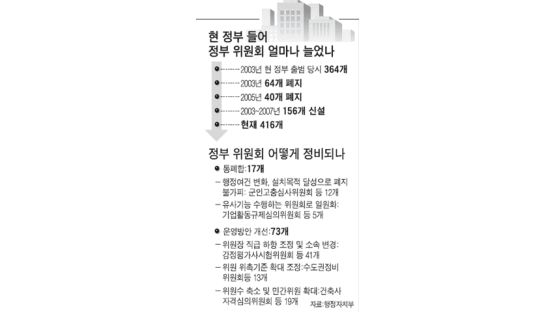 '위원회 공화국' 노무현 정부 매달 2.6개 위원회 만들었다