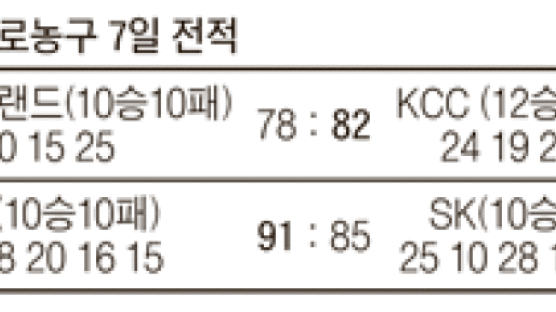 [프로농구] KTF “쇼를 하라” 통신 라이벌 SK전 연장 승리