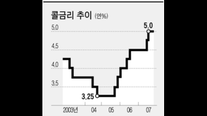 “시장금리 상승 자연스러운 현상”