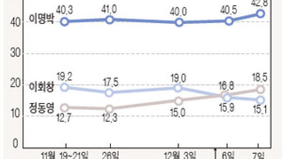 이명박 42.8%, 정동영 18.5%, 이회창 15.1%