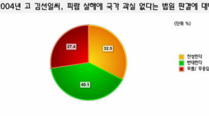 [Joins풍향계] "'김선일 사건 국가 책임 없다' 판결 반대" 40.1%