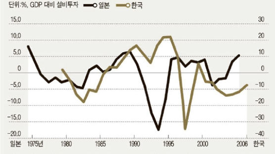 일본 설비투자는 활발한데 한국은 6년 만에 뒷걸