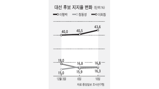 이명박 43.6% 정동영 16.8% 이회창 16.3%