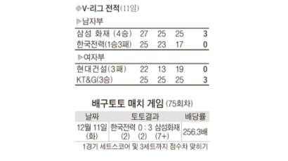[프로배구] 김사니 송곳 토스 KT&G 3연승 선두