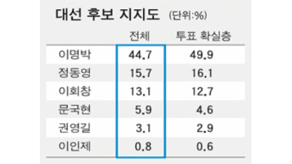 이명박 44.7% 정동영 15.7% 이회창 13.1%
