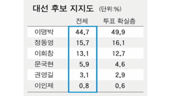 이명박 44.7% 정동영 15.7% 이회창 13.1%